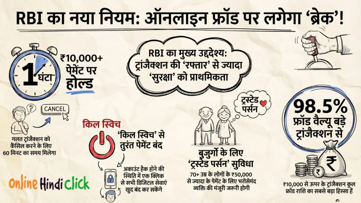 आरबीआई डिजिटल पेमेंट नियम 2026: ₹10,000+ ट्रांजैक्शन पर 1 घंटे का होल्ड और 'किल स्विच'